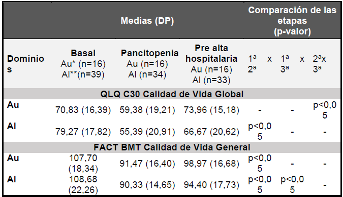 Scores de CV obtenido en las tres etapas del estudio - Curitiba, PR, Brasil, 2013-2015