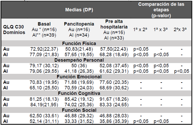 Scores de CV obtenido en las tres etapas del estudio por modalidad de Trasplante - QLQ-C30 - Escala Funcional - Curitiba, PR, Brasil, 2013-2015