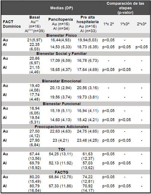 Comparaci&oacute;n de los scores de CV obtenido en las tres etapas del estudio por categor&iacute;a de Trasplante - FACT-BMT - Curitiba, PR, Brasil, 2013-2015