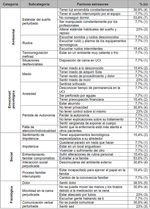 Factores estresantes levantados de acuerdo con la muestra