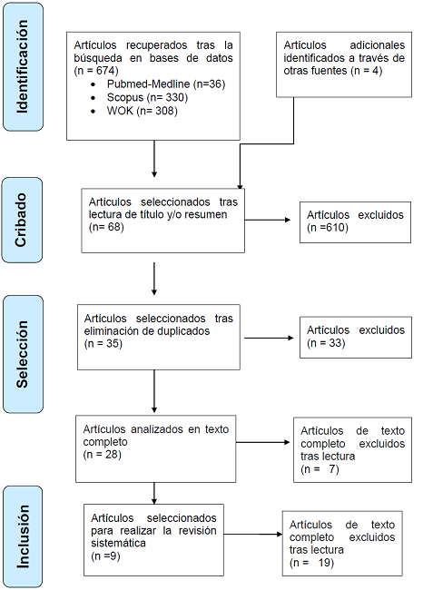 Diagrama de flujo correspondiente a la selecci&oacute;n de la evidencia