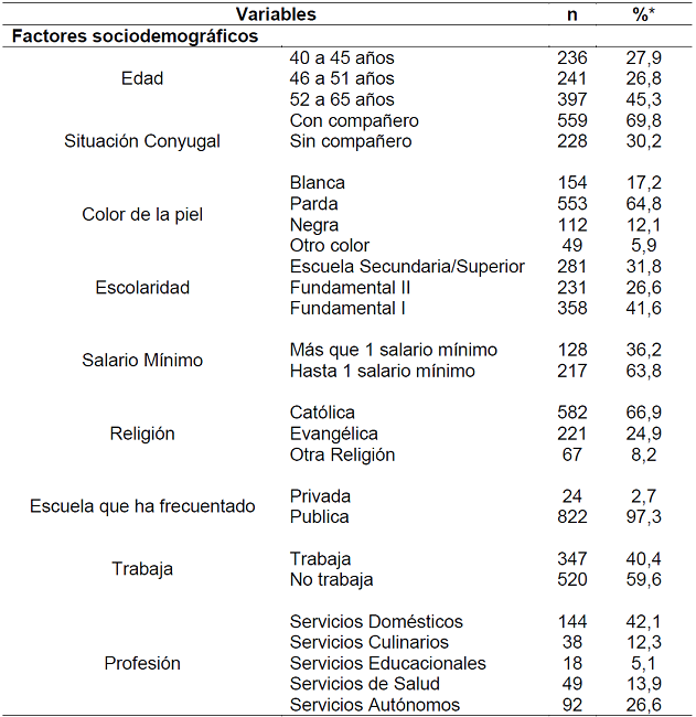 Caracterizaci&oacute;n de la muestra seg&uacute;n factores sociodemogr&aacute;ficos de las mujeres climat&eacute;ricas, Montes Claros-MG, 2014.