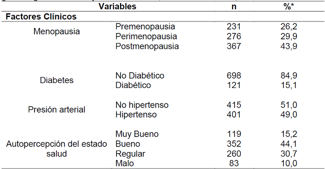 Caracterizaci&oacute;n de la muestra seg&uacute;n los factores Cl&iacute;nicos, obst&eacute;tricos y ginecol&oacute;gicos de las mujeres climat&eacute;ricas, Montes Claros-MG, 2014.