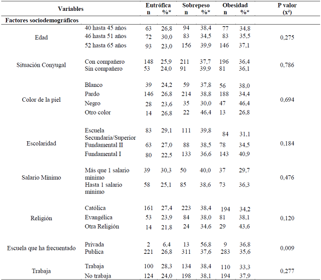 Asociaci&oacute;n de los niveles del IMC entre los factores sociodemogr&aacute;ficos