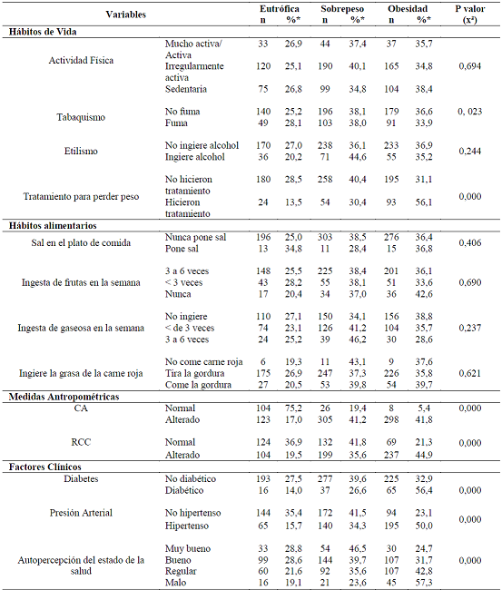 Asociaci&oacute;n de los niveles del IMC entre los h&aacute;bitos de vida, alimentarios y medidas antropom&eacute;tricas.
