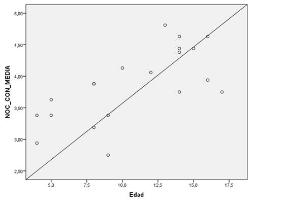 Relaci&oacute;n edad-NOC conocimiento: control de la diabetes