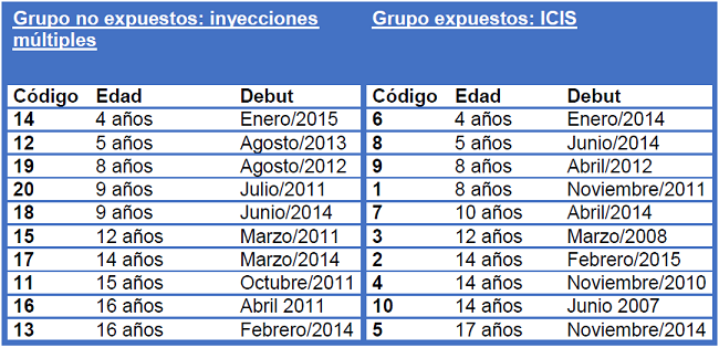 Cuadro de los grupos pareados.