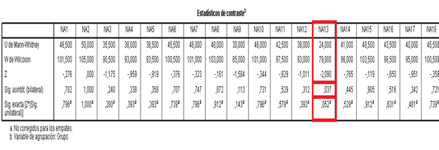 Relaci&oacute;n entre grupos e Indicadores NOC Autocontrol: diabetes