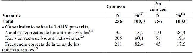 Distribuci&oacute;n de las personas viviendo con VIH/Sida, seg&uacute;n conocimiento sobre la TARV prescrita, en los Servicios de Asistencia Especializada &ldquo;A&rdquo; y &ldquo;B&rdquo; (Regi&oacute;n Agreste de Pernambuco) - 2013