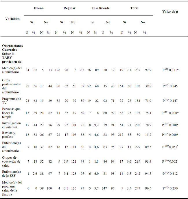 Distribuci&oacute;n de los adultos viviendo con VIH/Sida, seg&uacute;n fuentes de las orientaciones sobre la terapia antirretroviral, en los Servicios de Asistencia Especializada &ldquo;A&rdquo; y &ldquo;B&rdquo; (Regi&oacute;n Agreste de Pernambuco) - 2013