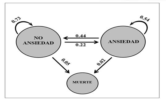 Probabilidades de cambio entre los estados de ansiedad, no ansiedad y muerte