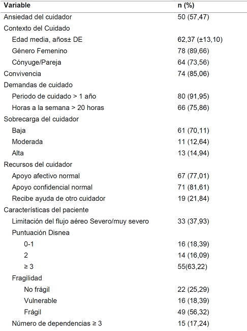 Caracter&iacute;sticas de los cuidadores y los pacientes al inicio del estudio