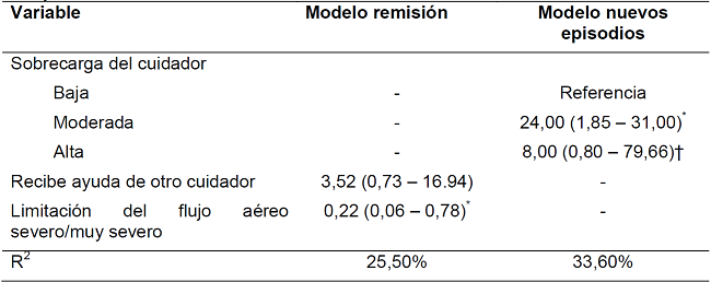 Predictores de remisi&oacute;n y nuevos episodios de ansiedad tras el alta hospitalaria