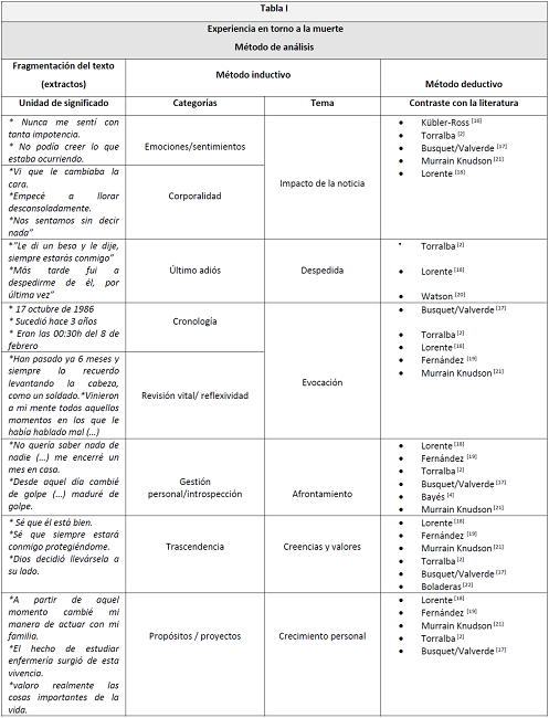 Experiencia en torno a la muerte. M&eacute;todo de an&aacute;lisis