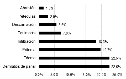 Clasificaci&oacute;n de las lesiones de piel de los neonatos, Bras&iacute;lia-DF, 2014.