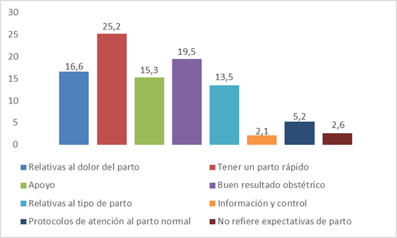 Expectativas de las gestantes de la muestra expresadas en porcentajes
