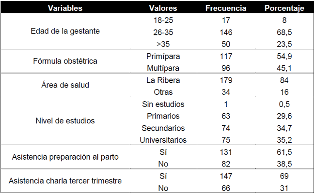 Datos socio-demogr&aacute;ficos de las gestantes de la muestra