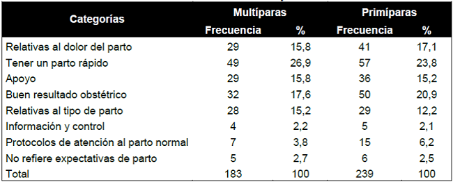 Distribuciones de frecuencias y porcentajes de expectativas de parto en funci&oacute;n de la variable paridad