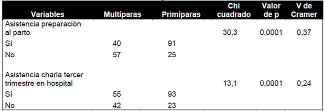 An&aacute;lisis estad&iacute;stico entre la variable f&oacute;rmula obst&eacute;trica y las variables asistencia a preparaci&oacute;n al parto y asistencia a la charla de tercer trimestre en el hospital