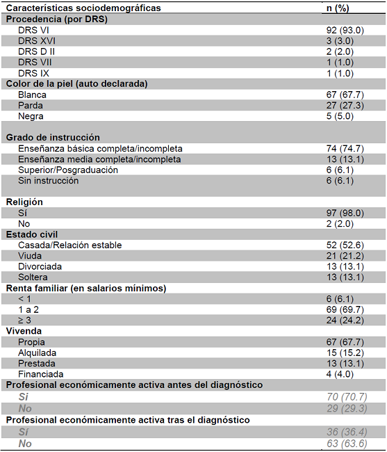Caracter&iacute;sticas sociodemogr&aacute;ficas de las mujeres, Hospital de las Cl&iacute;nicas de la Facultad de Medicina de Botucatu, 2015.