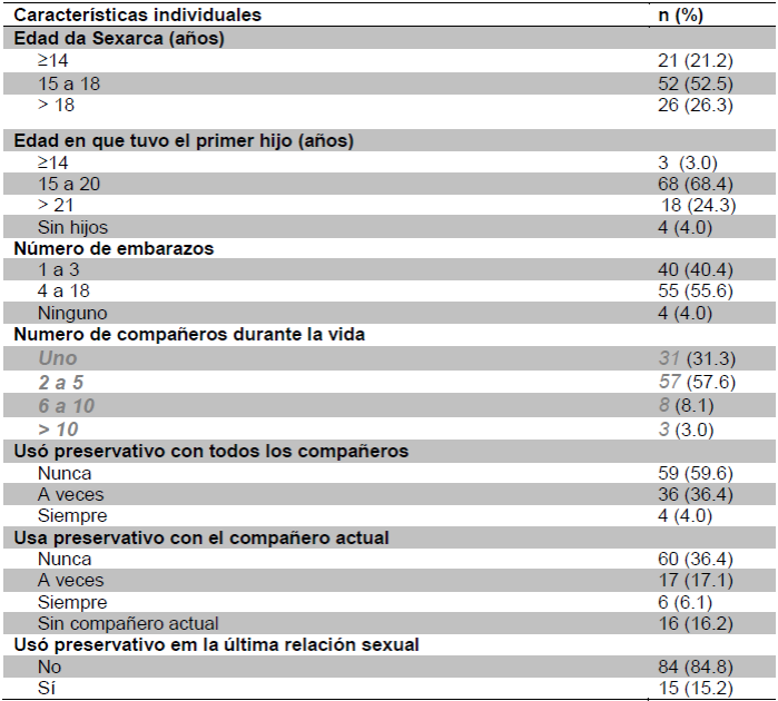 Caracter&iacute;sticas individuales de las mujeres, Hospital de las Cl&iacute;nicas de la Facultad de Medicina de Botucatu, 2015