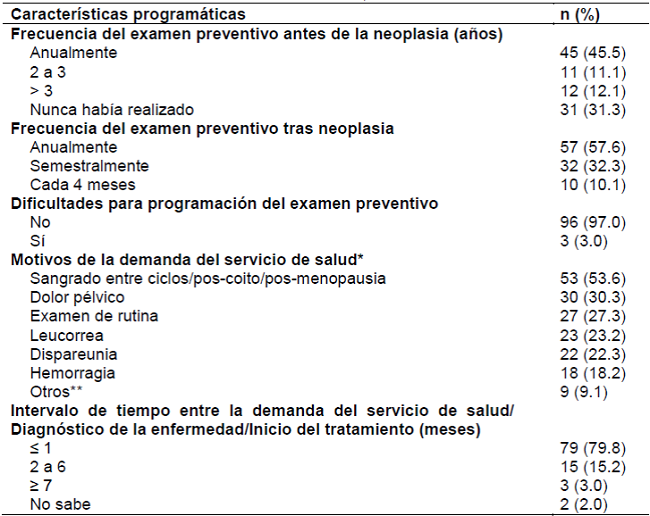 Caracter&iacute;sticas program&aacute;ticas de los servicios de salud, Hospital de las Cl&iacute;nicas de la Facultad de Medicina de Botucatu, 2015.