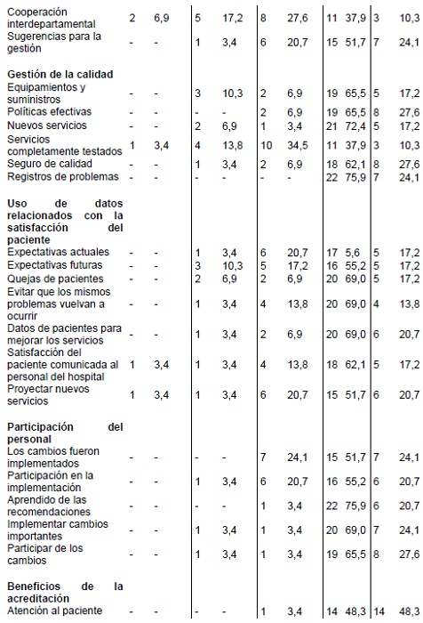 Distribuci&oacute;n de puntaje por &iacute;tem de las escalas seg&uacute;n la perspectiva de los enfermeros sobre el impacto de la acreditaci&oacute;n hospitalaria. Ribeir&atilde;o Preto, SP, Brasil, 2013.