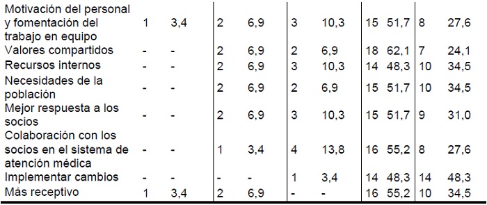 Distribuci&oacute;n de puntaje por &iacute;tem de las escalas seg&uacute;n la perspectiva de los enfermeros sobre el impacto de la acreditaci&oacute;n hospitalaria. Ribeir&atilde;o Preto, SP, Brasil, 2013.