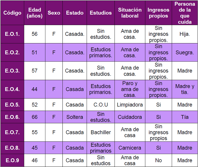 Datos socio-demogr&aacute;ficos de las participantes