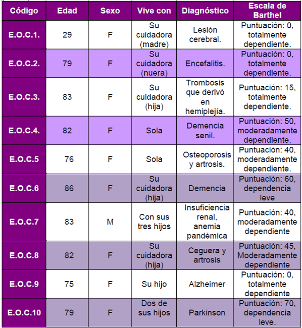 Datos socio-demogr&aacute;ficos de las personas cuidadas por las participantes
