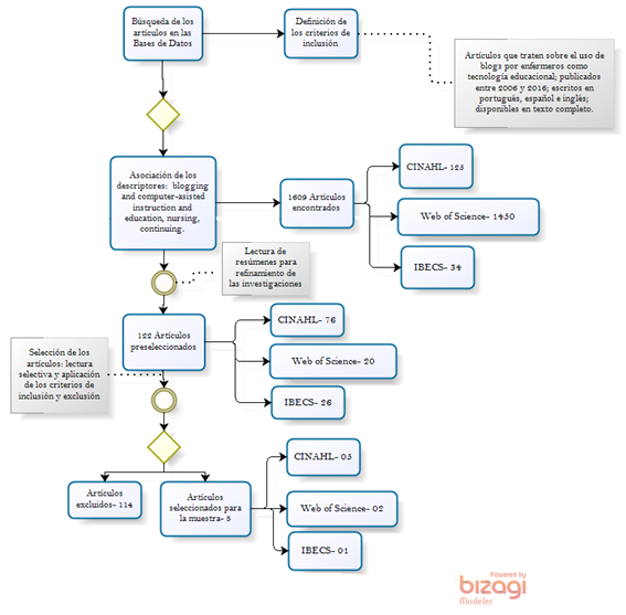 Flujograma de la estrategia de b&uacute;squeda y selecci&oacute;n de las producciones que conformaron la muestra de la revisi&oacute;n integradora.