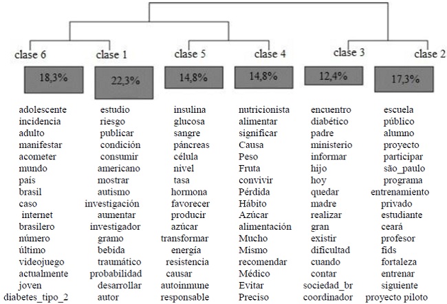 Estructura tem&aacute;tica de las representaciones sociales de la diabetes infantil por los medios de comunicaci&oacute;n. Fortaleza-Cear&aacute;-Brasil, 2016.