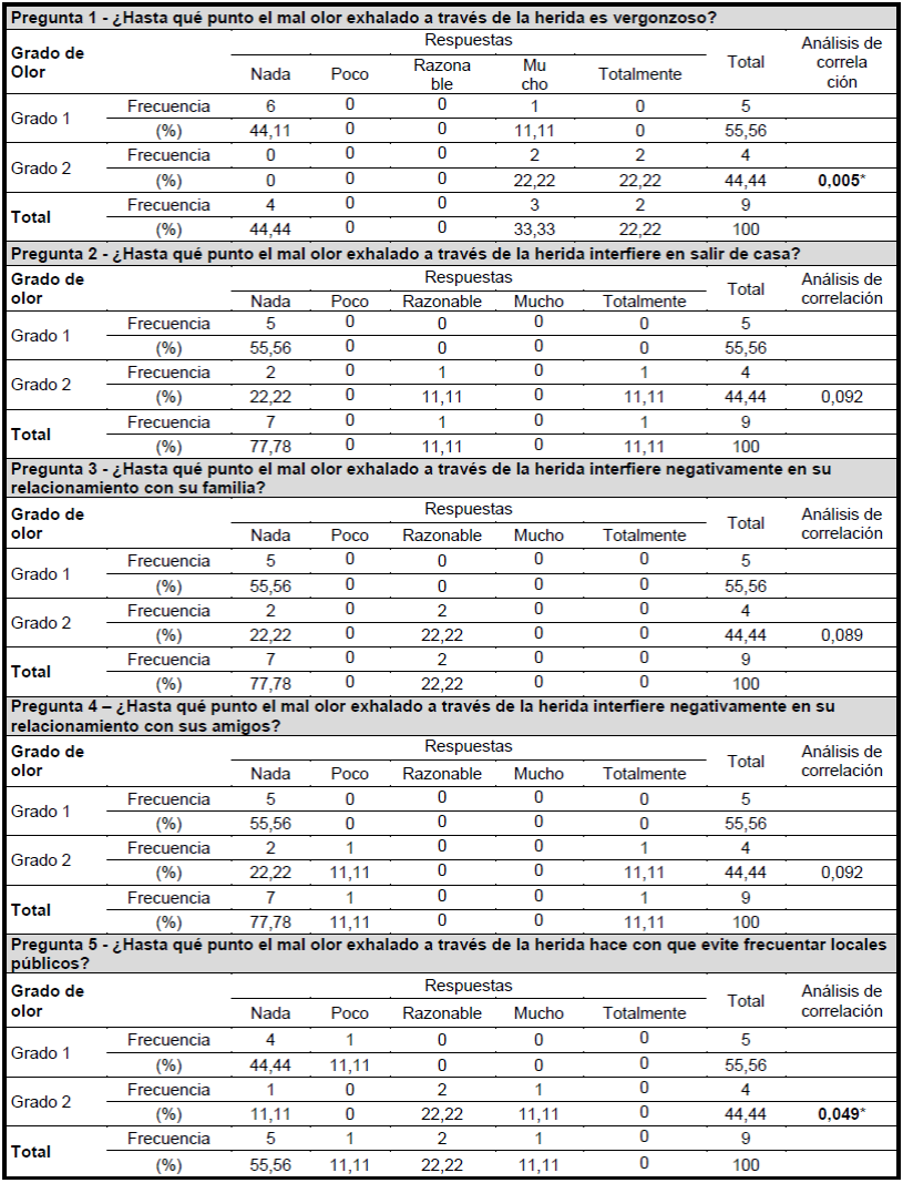Tabla de frecuencia y an&aacute;lisis de correlaci&oacute;n de Spearman entre el grado de olor y las preguntas de la escala Likert de la dimensi&oacute;n olor. Rio de Janeiro, Brasil, 2016.