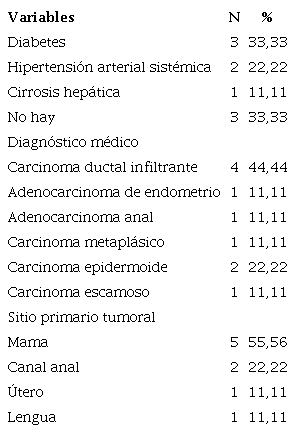 Distribuci&oacute;n de los datos de la muestra seg&uacute;n sus caracter&iacute;sticas cl&iacute;nicas. Rio de Janeiro, Brasil, 2016.