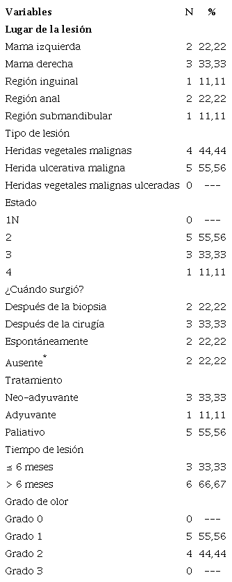 Distribuci&oacute;n de los datos de la muestra seg&uacute;n sus caracter&iacute;sticas cl&iacute;nicas de la lesi&oacute;n. Rio de Janeiro, Brasil, 2016.