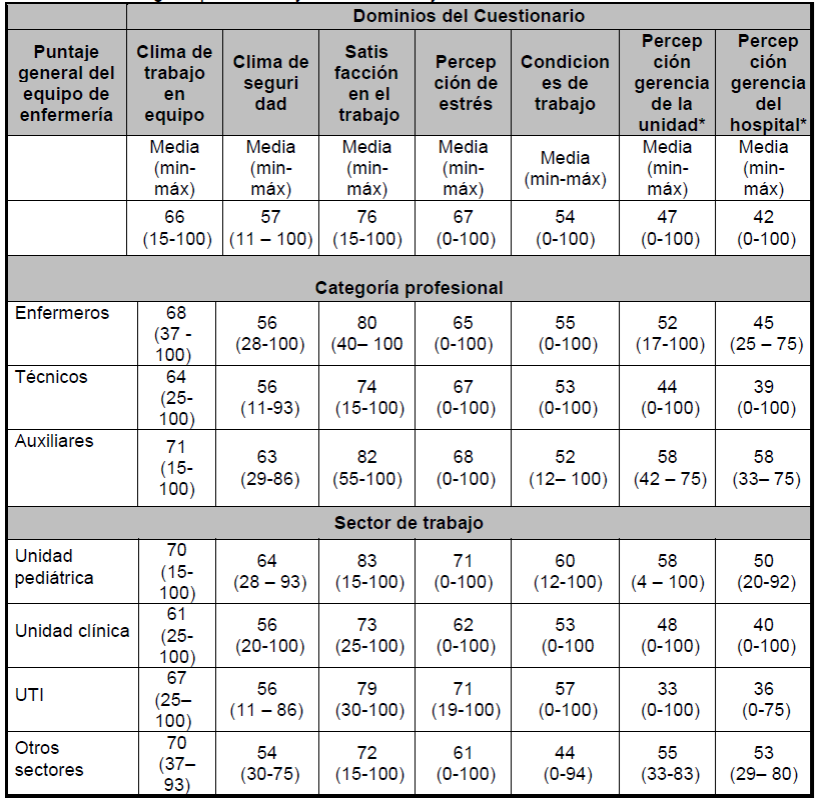 Puntaje general por dominio de los profesionales de enfermer&iacute;a, seg&uacute;n las variables de categor&iacute;a profesional y sector de trabajo. Cuiab&aacute; - MT, Brasil, 2016.