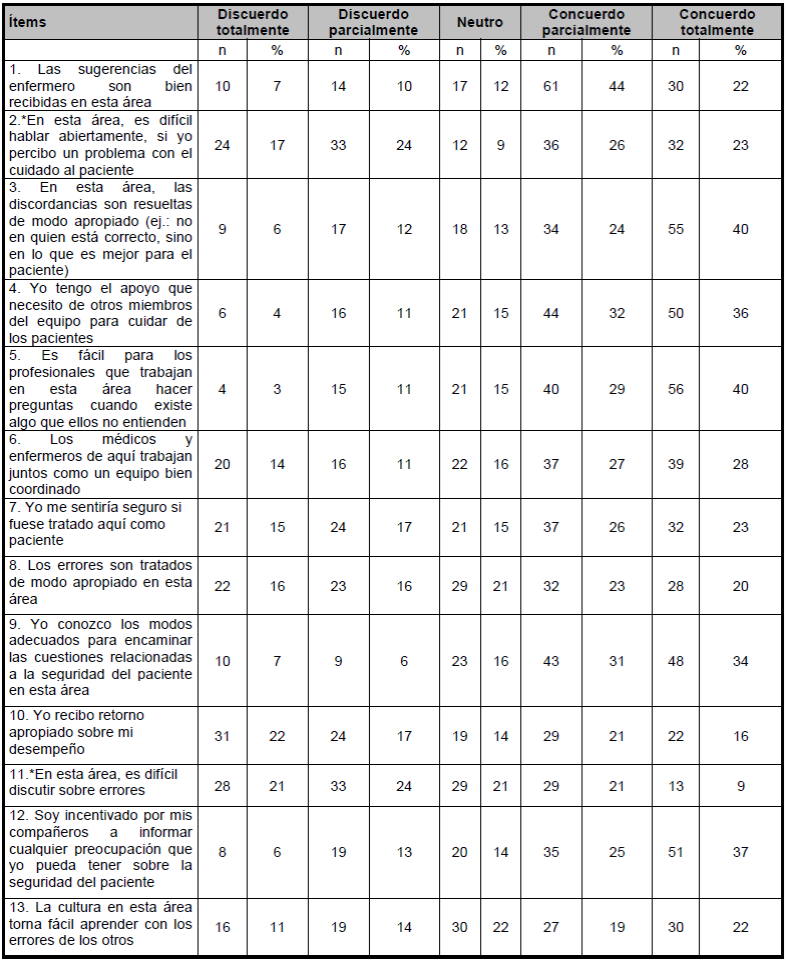 Distribuci&oacute;n de las respuestas de los profesionales de enfermer&iacute;a por &iacute;tem de los dominios Clima de Trabajo en Equipo y Clima de Seguridad. Cuiab&aacute; - MT, Brasil, 2016.