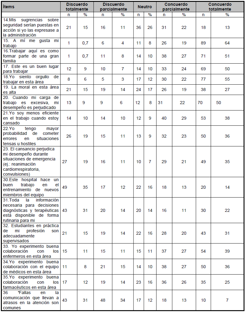 Distribuci&oacute;n de las respuestas de los profesionales de enfermer&iacute;a por &iacute;tem de los dominios: Satisfacci&oacute;n del Trabajo, Percepci&oacute;n de Estr&eacute;s y Condiciones de Trabajo. Cuiab&aacute; - MT, Brasil, 2016.