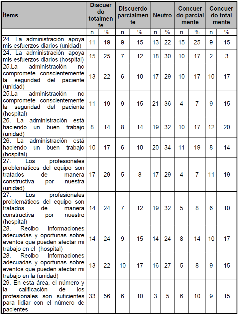 Distribuci&oacute;n de las respuestas de los profesionales de enfermer&iacute;a por &iacute;tem del dominio percepci&oacute;n del equipo de enfermer&iacute;a sobre la administraci&oacute;n de la unidad y la administraci&oacute;n del Hospital. Cuiab&aacute; - MT, Brasil, 2016.