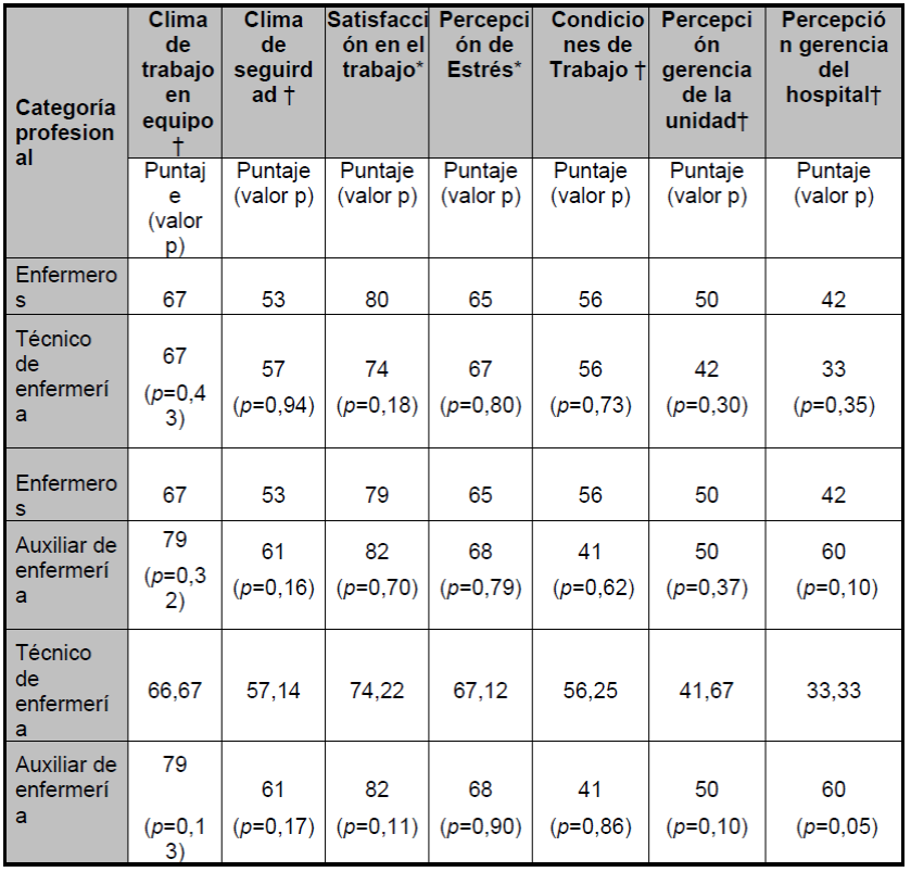 Frecuencia y puntaje general en los dominios: Clima de Trabajo en Equipo, Clima de Seguridad, Satisfacci&oacute;n en el Trabajo, Percepci&oacute;n de Estr&eacute;s, Condiciones de Trabajo, Percepci&oacute;n de Administraci&oacute;n de la Unidad y Percepci&oacute;n de Administraci&oacute;n del Hospital, conforme la categor&iacute;a profesional. Cuiab&aacute; - MT, Brasil, 2016.