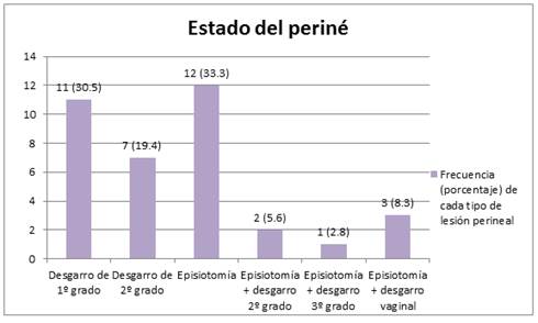 Estado del perin&eacute;