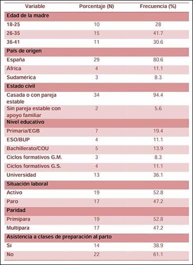 Datos sociodemogr&aacute;ficos