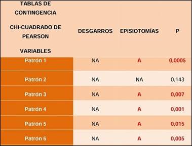 Patrones en los que existen diferencias estad&iacute;sticamente significativas por el hecho de tener episiotom&iacute;a o desgarro en el puerperio inmediato.