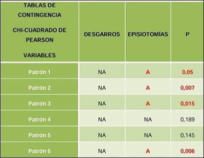 Patrones en los que existen diferencias estad&iacute;sticamente significativas por el hecho de tener episiotom&iacute;a o desgarro en el puerperio cl&iacute;nico