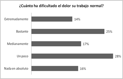 Opini&oacute;n de los pacientes nefr&oacute;patas sobre sus dificultades en el trabajo derivadas del dolor.