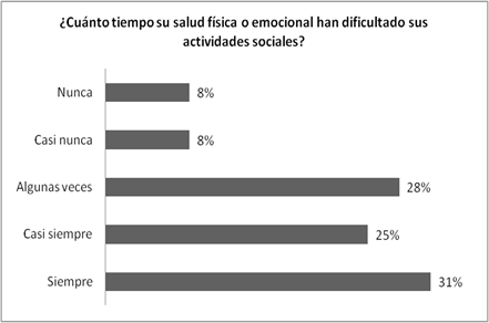 Opini&oacute;n de los pacientes nefr&oacute;patas sobre su salud y sus actividades sociales.