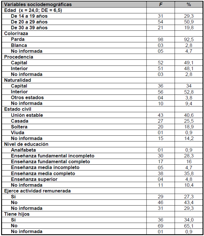Caracterizaci&oacute;n sociodemogr&aacute;fica de las participantes del estudio. Fortaleza-Cear&aacute;-Brasil, 2017.
