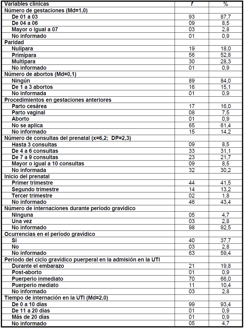 Caracterizaci&oacute;n cl&iacute;nica de las participantes del estudio. Fortaleza-Cear&aacute;-Brasil, 2017
