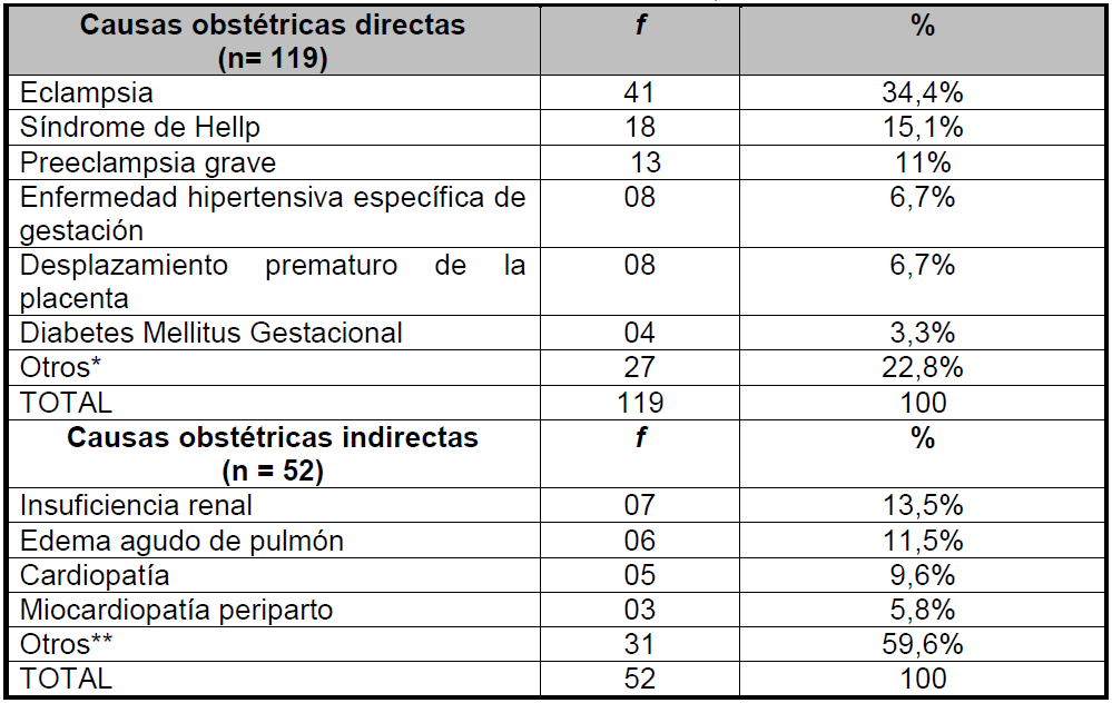 Distribuci&oacute;n de las causas obst&eacute;tricas directas e indirectas de admisi&oacute;n en la UTI. Fortaleza-Cear&aacute;-Brasil, 2017.