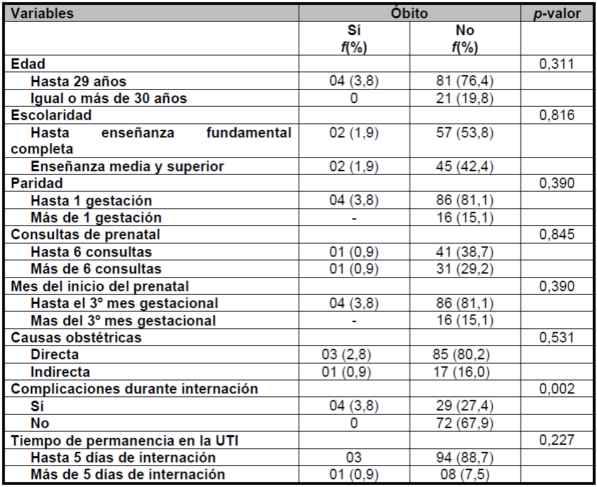 Asociaci&oacute;n entre resultado clinico &oacute;bito y caracter&iacute;sticas sociodemogr&aacute;ficas y cl&iacute;nicas. Fortaleza-Cear&aacute;-Brasil, 2017.
